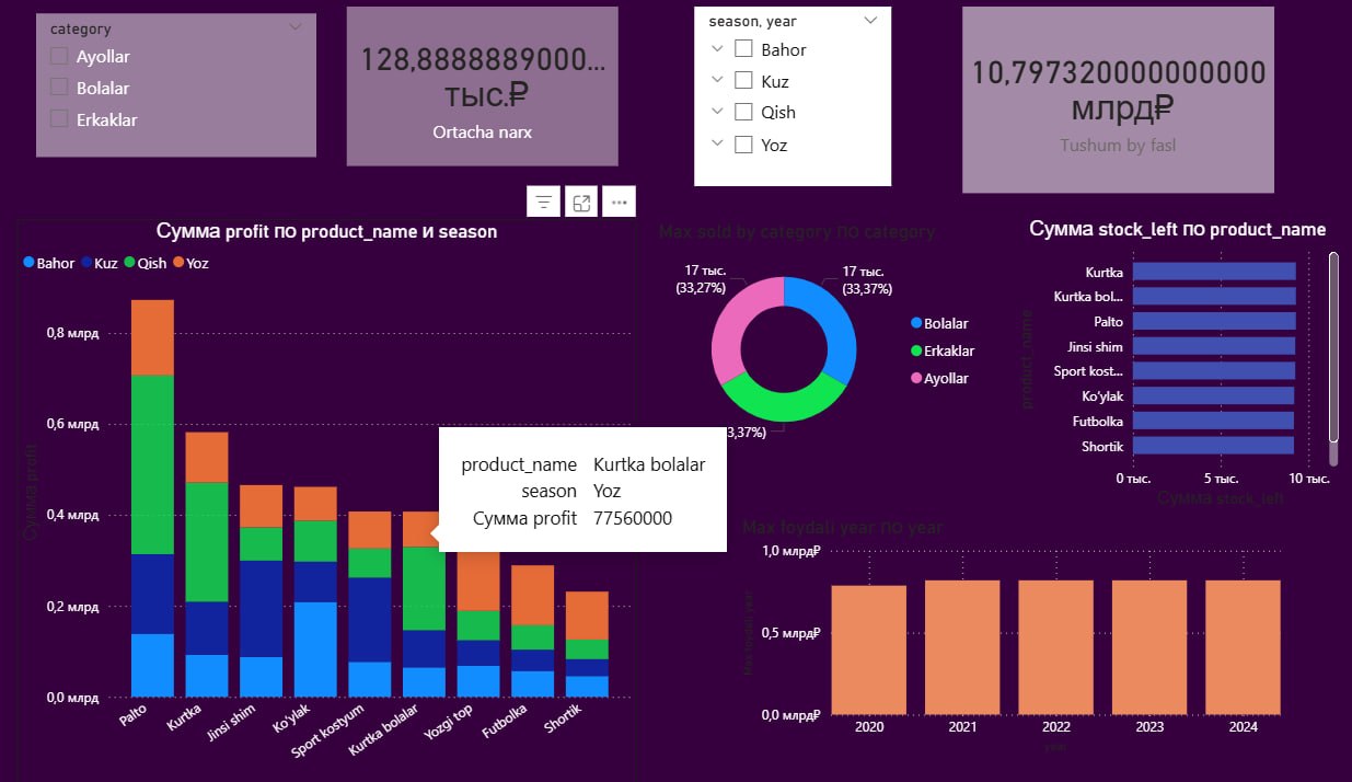 Clothes Dashboard